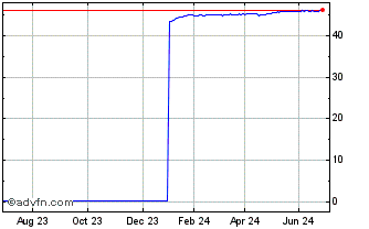 1 Year N393S Chart