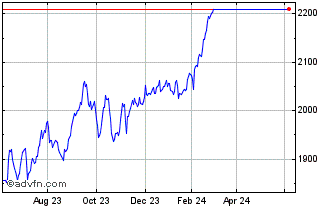 1 Year Euronext NDR Hydrogen Wo... Chart