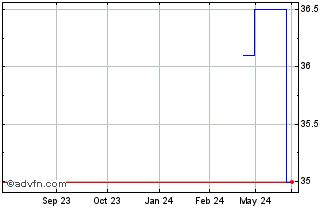1 Year Nexity SA 0.875% until19... Chart