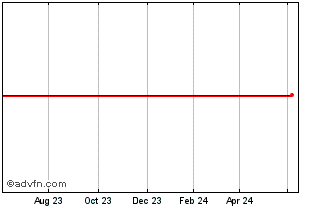 1 Year Orange SA 3.125% 2024 Chart