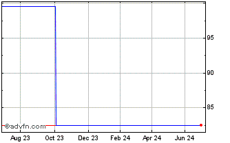 1 Year Orange SA 0.125% until 1... Chart