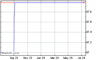 1 Year LOreal Domestic bond 0.3... Chart