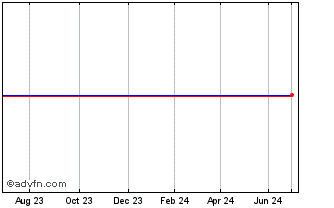 1 Year Orpea 2.625% 10mar2025 Chart
