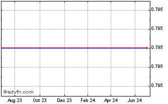 1 Year P915S Chart