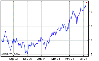 1 Year LYXOR UCITS ETF Pea Msci... Chart