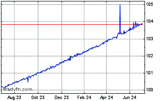 1 Year Invesco Markets III Chart