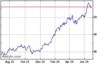 1 Year Invesco S&p 500 Qvm Ucit... Chart
