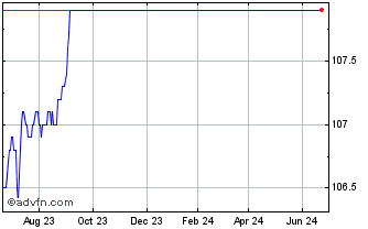 1 Year Sg Issuer null Chart