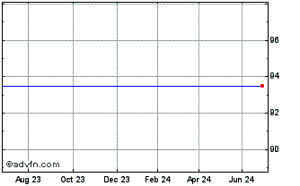 1 Year La Poste SA 3.125% Fixed... Chart