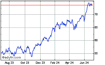 1 Year Lyxor UCITS ETF PEA NASD... Chart