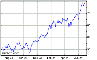 1 Year Lyxor UCITS ETF PEA NASD... Chart