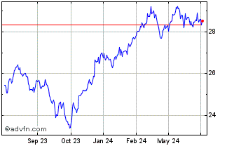 1 Year iShares Russell 1000 Val... Chart