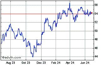 1 Year SPDR Russell 2000 US Sma... Chart