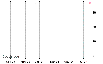1 Year R411S Chart