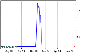 1 Year R433S Chart