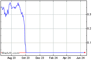 1 Year R462S Chart