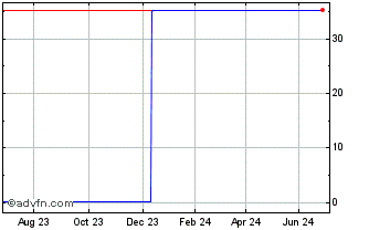 1 Year R471S Chart