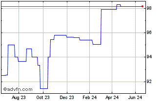 1 Year RCI Banque 1.625% 26may2... Chart