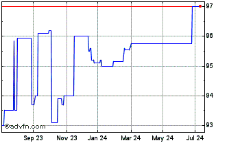 1 Year RCI 0.500% until 07/14/2... Chart