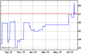 1 Year RCI 0.500% until 07/14/2... Chart