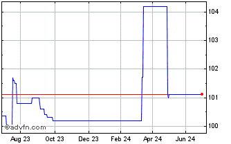 1 Year RCI Banque 4625% until 0... Chart