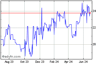 1 Year Reinet Investments SCA Chart