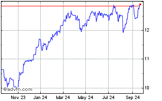 1 Year BNP Paribas Asset Manage... Chart