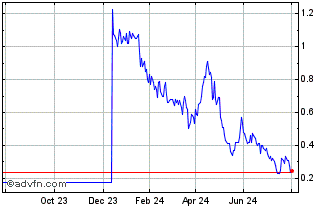 1 Year S297S Chart