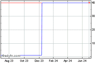 1 Year S579S Chart