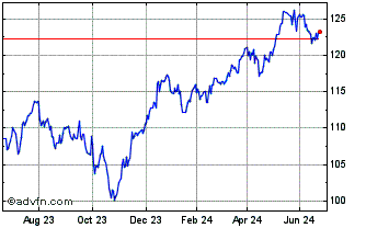 1 Year OSSIAM STOXX EUROPE 600 ... Chart