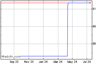 1 Year Sanofi 1.375% 21mar2030 Chart
