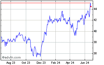 1 Year Invesco Markets Chart