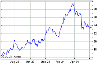 1 Year Euronext B Stellantis Chart