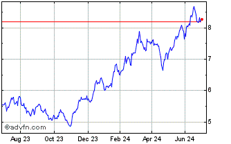 1 Year iShares MSCI Global Semi... Chart