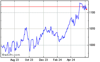 1 Year Euronext Sovereign Econo... Chart