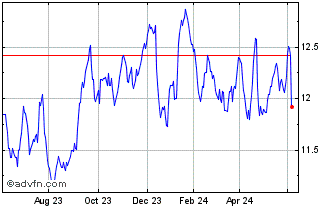 1 Year Euronext G Orange 131221... Chart