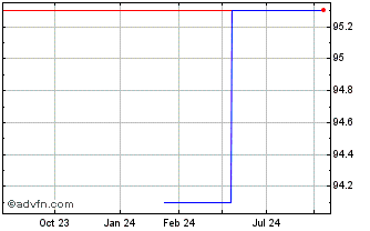 1 Year Societe Generale Domesti... Chart