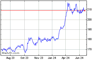1 Year Invesco Physical Markets Chart