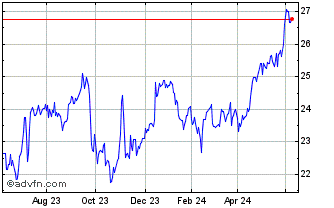 1 Year Euronext G Klepierre 010... Chart