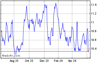 1 Year Euronext G Orange 261021... Chart