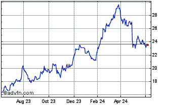 1 Year Euronext G Stellantis Chart