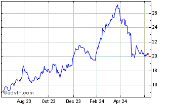 1 Year Euronext g Stellantis Chart