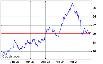 1 Year Euronext G Stellantis 02... Chart