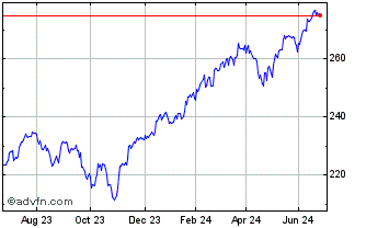 1 Year Amundi S&P 500 II UCITS ... Chart
