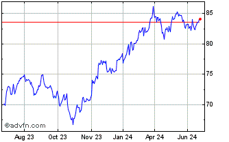 1 Year SPDR S&P 400 US Mid Cap ... Chart