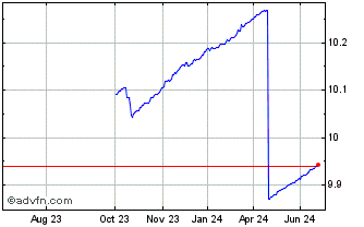 1 Year BNP Paribas Asset Manage... Chart