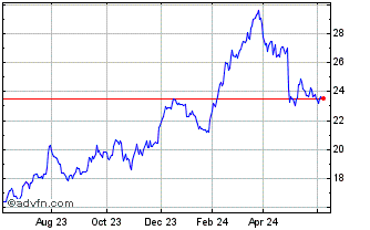 1 Year Euronext S Stellantis 03... Chart