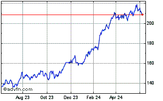 1 Year Euronext S Safran 070322... Chart