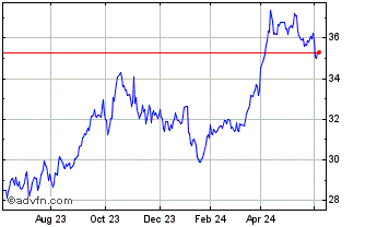 1 Year Euronext S Shell 070322 ... Chart