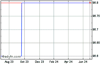 1 Year Total Capital Internatio... Chart